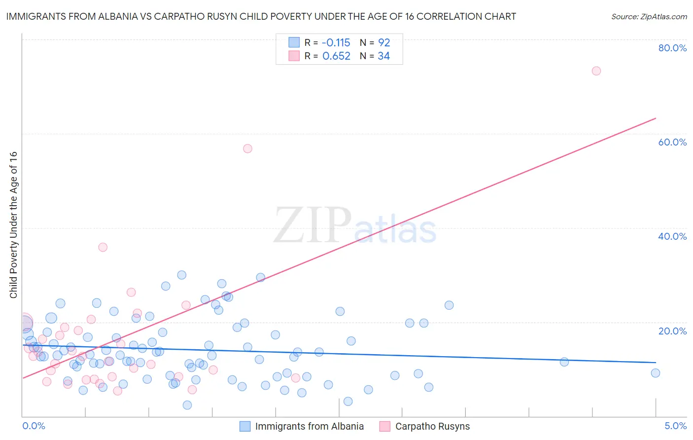 Immigrants from Albania vs Carpatho Rusyn Child Poverty Under the Age of 16