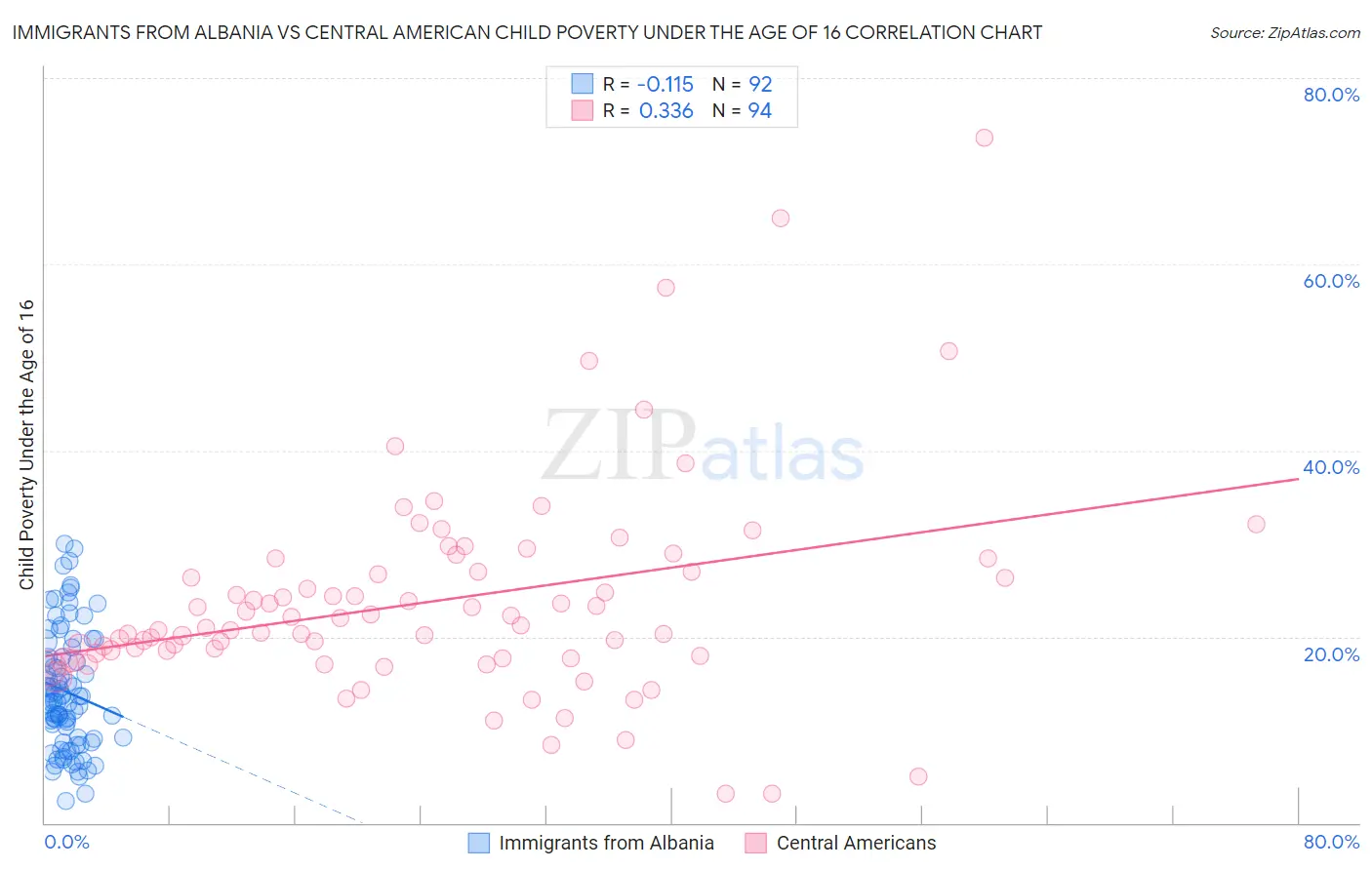 Immigrants from Albania vs Central American Child Poverty Under the Age of 16