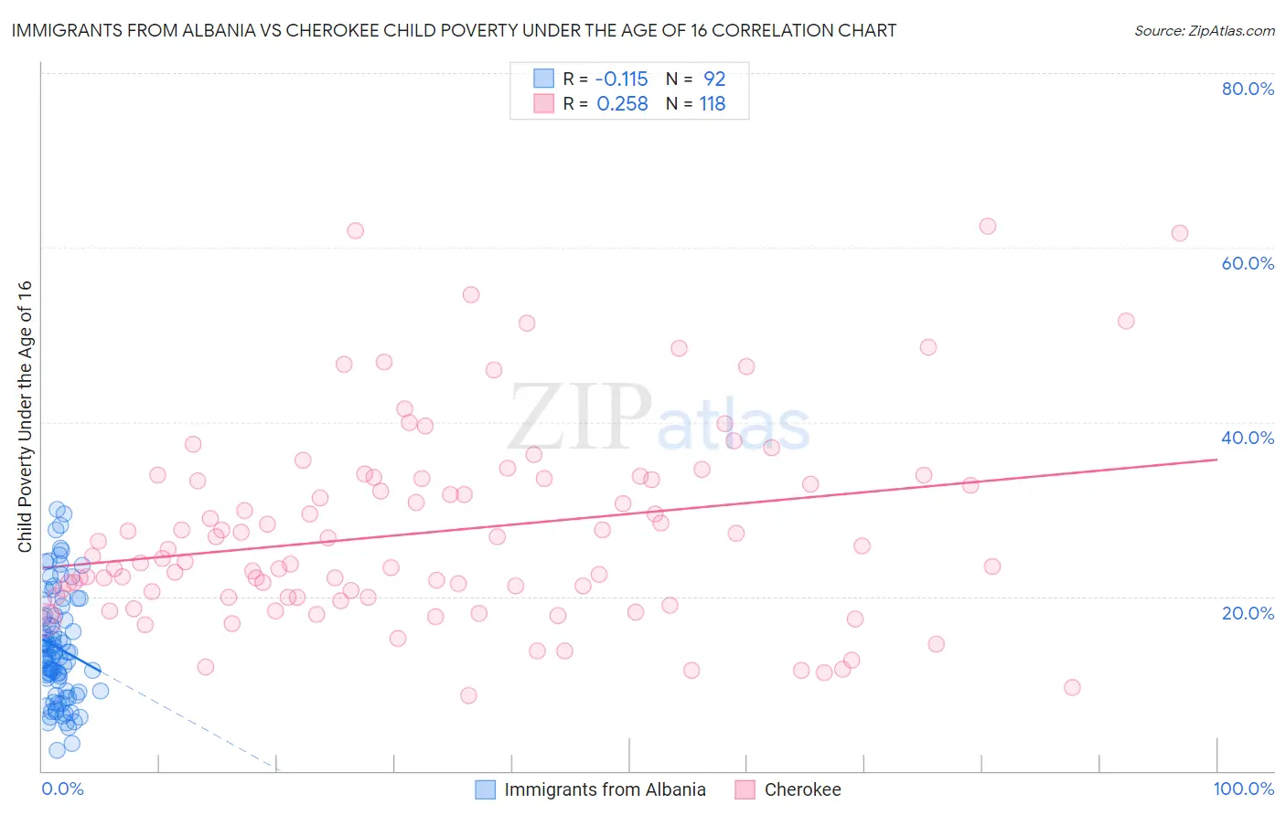 Immigrants from Albania vs Cherokee Child Poverty Under the Age of 16