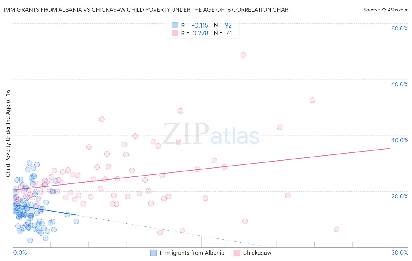 Immigrants from Albania vs Chickasaw Child Poverty Under the Age of 16