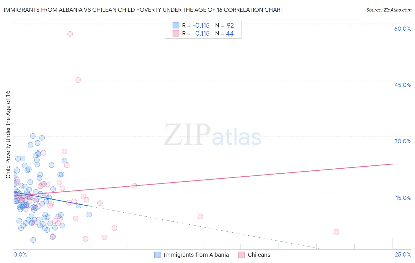 Immigrants from Albania vs Chilean Child Poverty Under the Age of 16