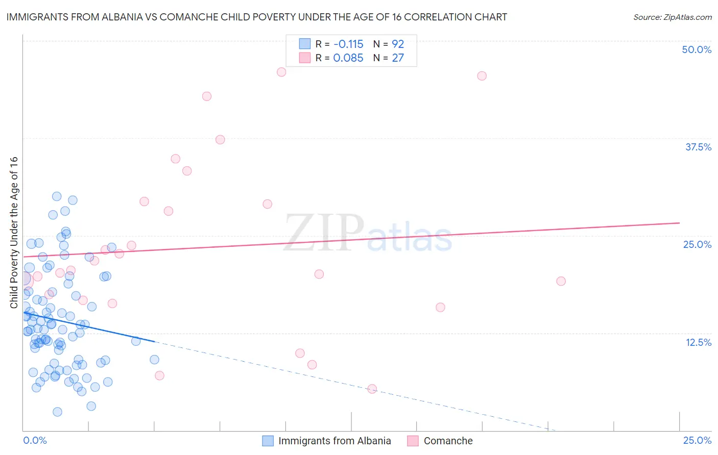 Immigrants from Albania vs Comanche Child Poverty Under the Age of 16