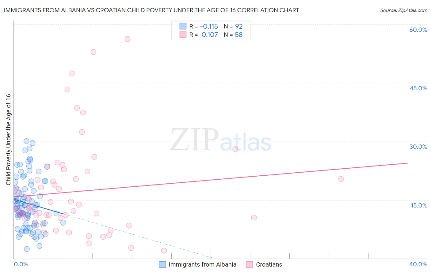 Immigrants from Albania vs Croatian Child Poverty Under the Age of 16