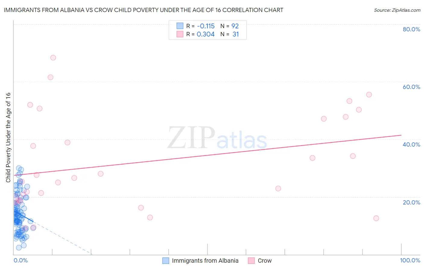 Immigrants from Albania vs Crow Child Poverty Under the Age of 16