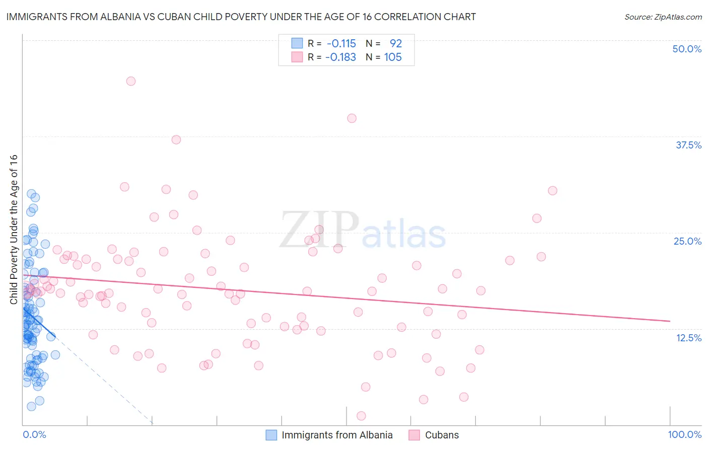Immigrants from Albania vs Cuban Child Poverty Under the Age of 16