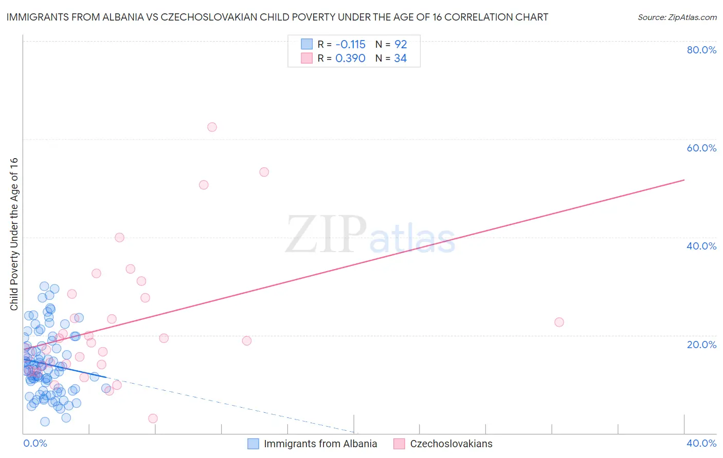 Immigrants from Albania vs Czechoslovakian Child Poverty Under the Age of 16