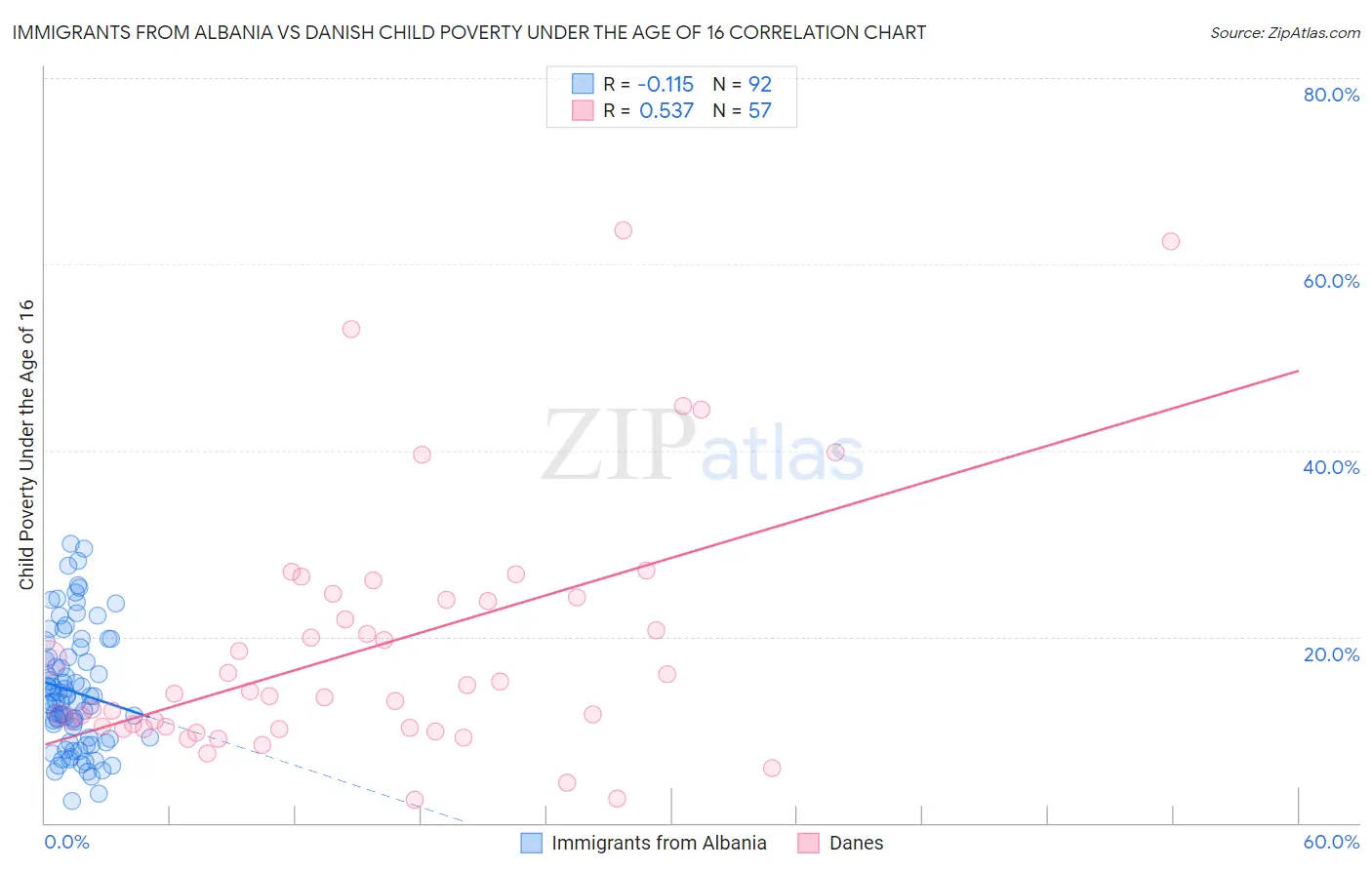 Immigrants from Albania vs Danish Child Poverty Under the Age of 16