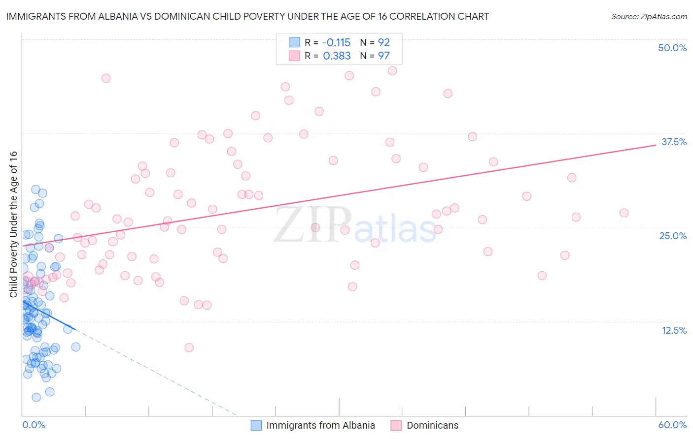 Immigrants from Albania vs Dominican Child Poverty Under the Age of 16