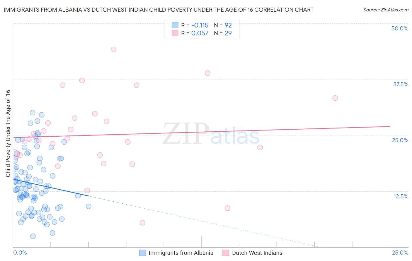 Immigrants from Albania vs Dutch West Indian Child Poverty Under the Age of 16