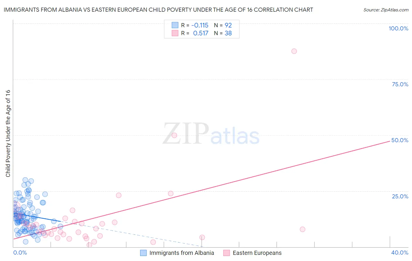 Immigrants from Albania vs Eastern European Child Poverty Under the Age of 16