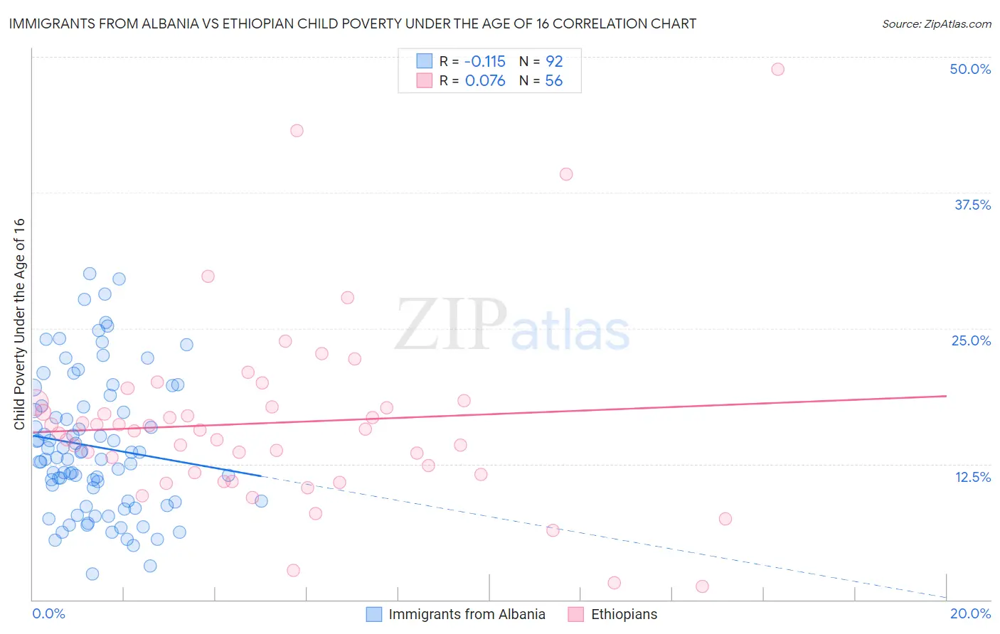 Immigrants from Albania vs Ethiopian Child Poverty Under the Age of 16