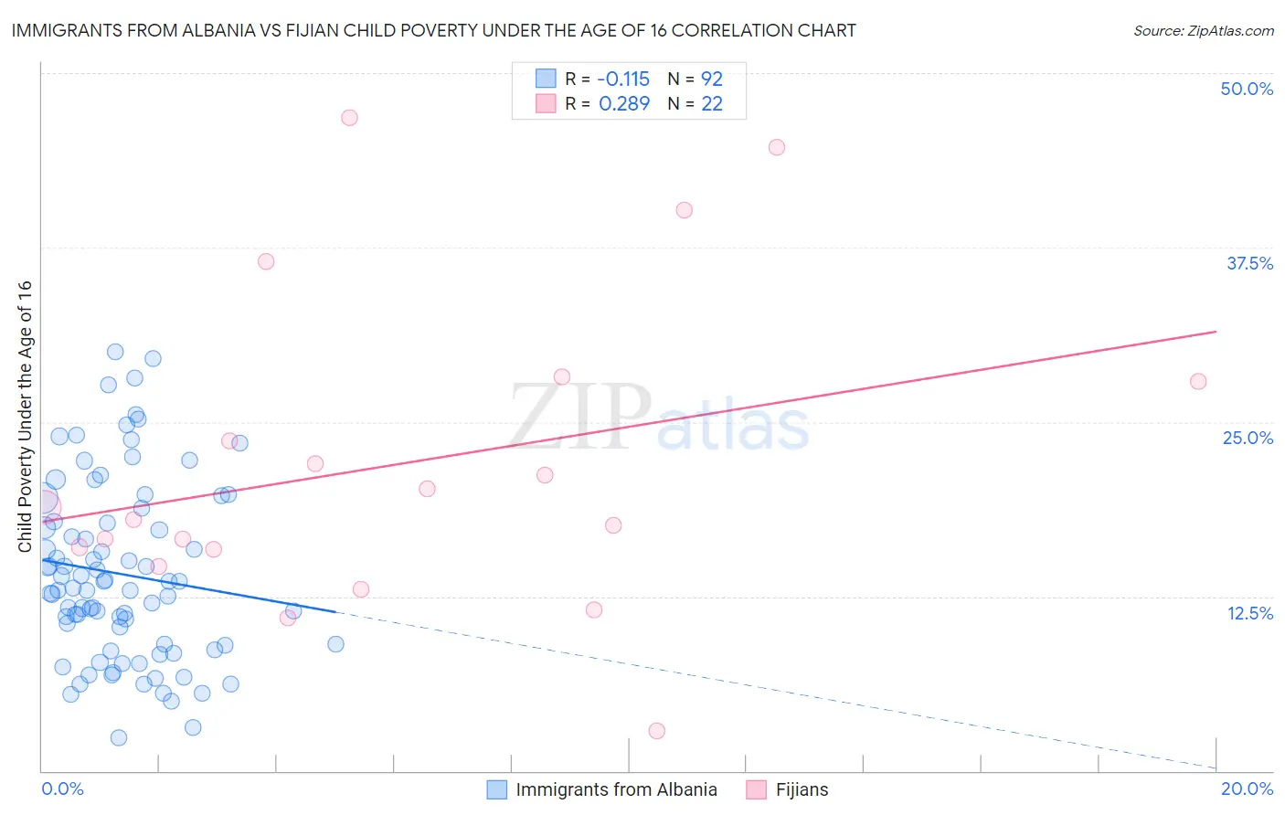Immigrants from Albania vs Fijian Child Poverty Under the Age of 16
