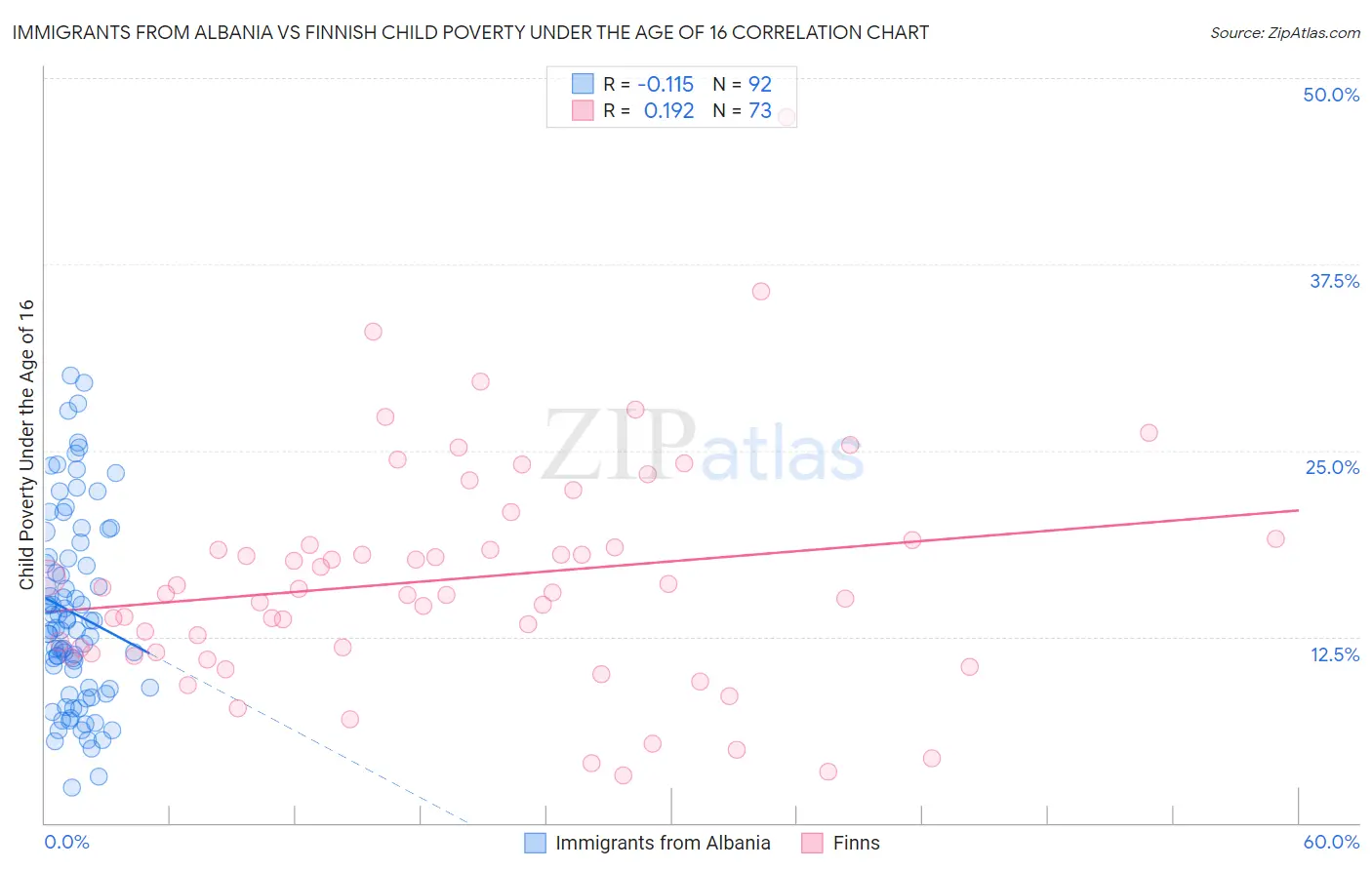 Immigrants from Albania vs Finnish Child Poverty Under the Age of 16