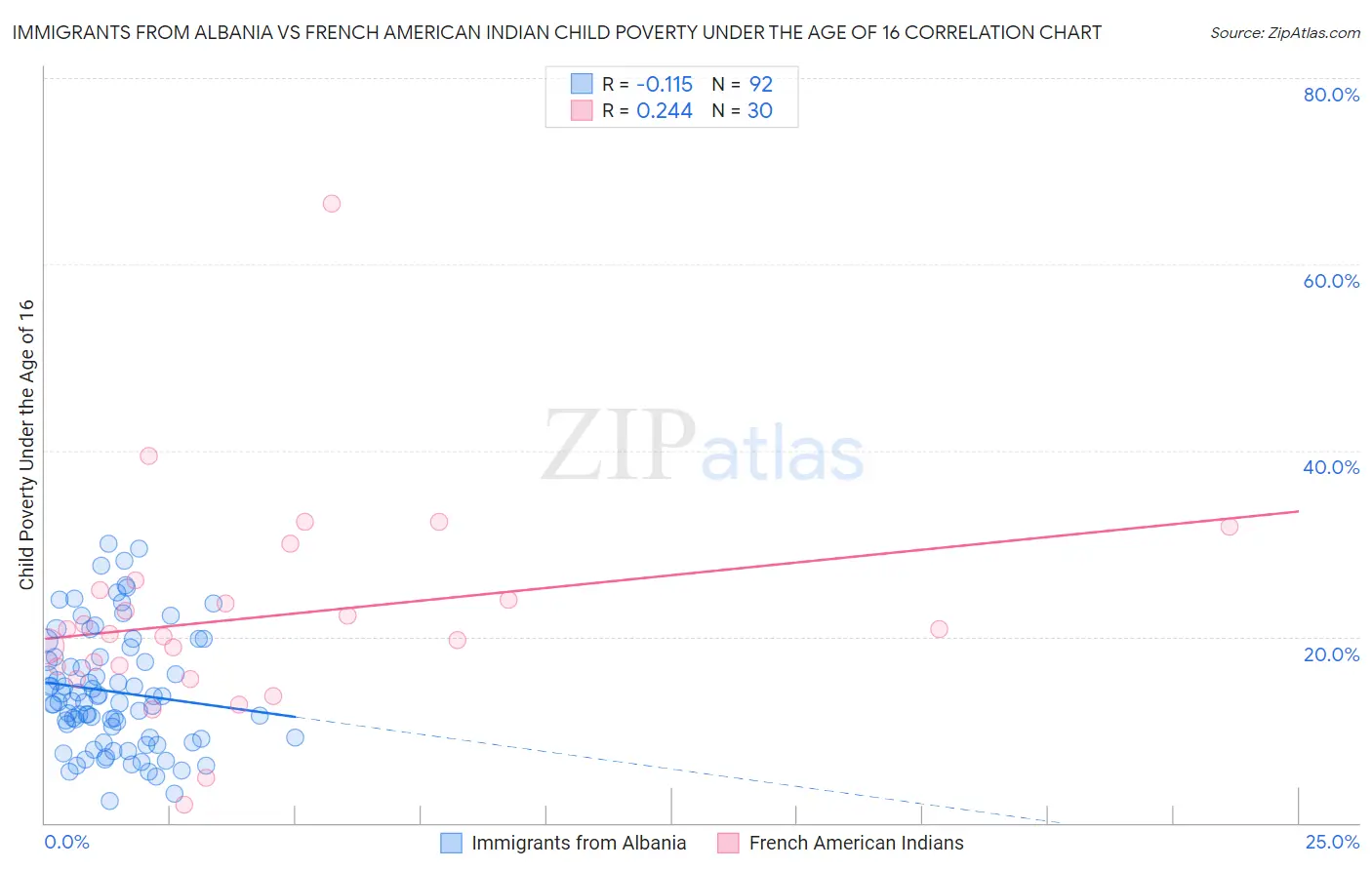 Immigrants from Albania vs French American Indian Child Poverty Under the Age of 16