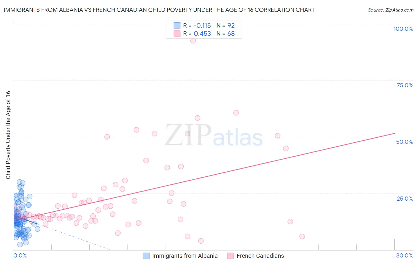 Immigrants from Albania vs French Canadian Child Poverty Under the Age of 16