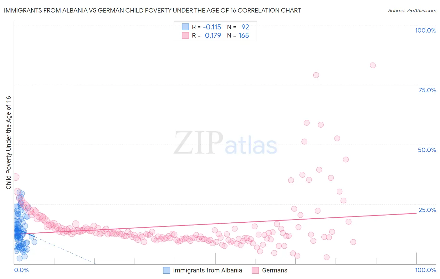 Immigrants from Albania vs German Child Poverty Under the Age of 16