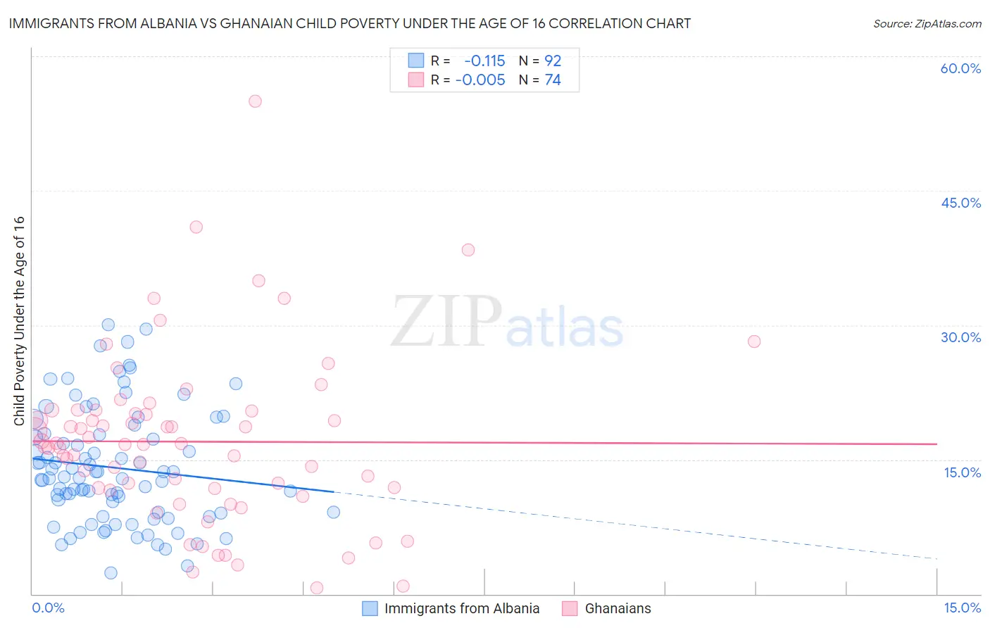 Immigrants from Albania vs Ghanaian Child Poverty Under the Age of 16