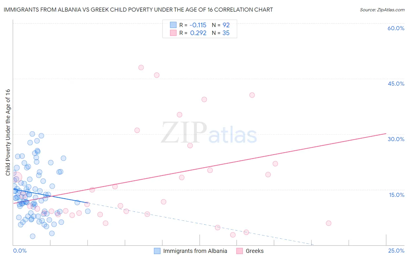 Immigrants from Albania vs Greek Child Poverty Under the Age of 16