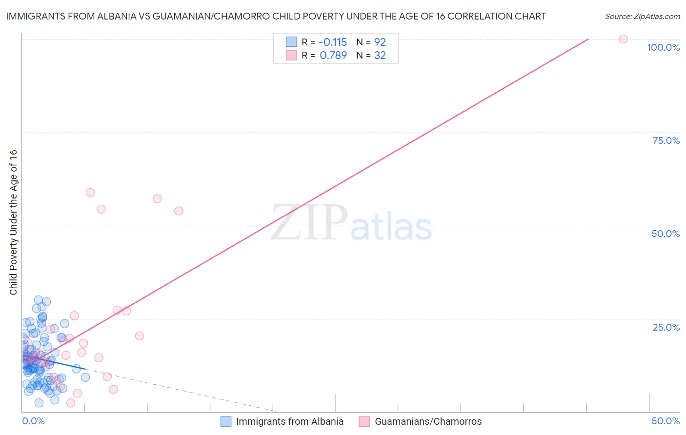 Immigrants from Albania vs Guamanian/Chamorro Child Poverty Under the Age of 16