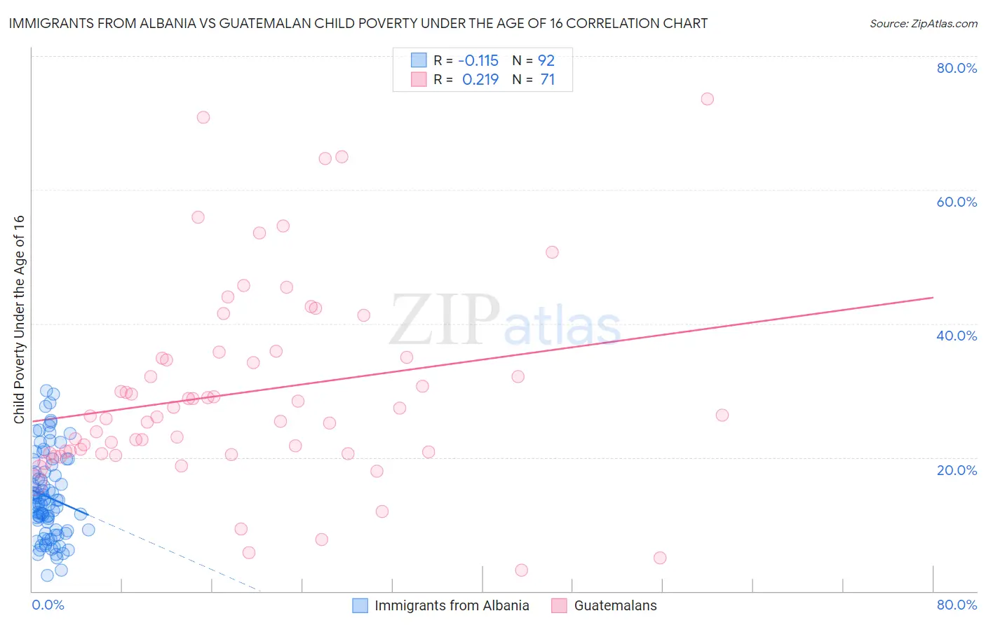 Immigrants from Albania vs Guatemalan Child Poverty Under the Age of 16