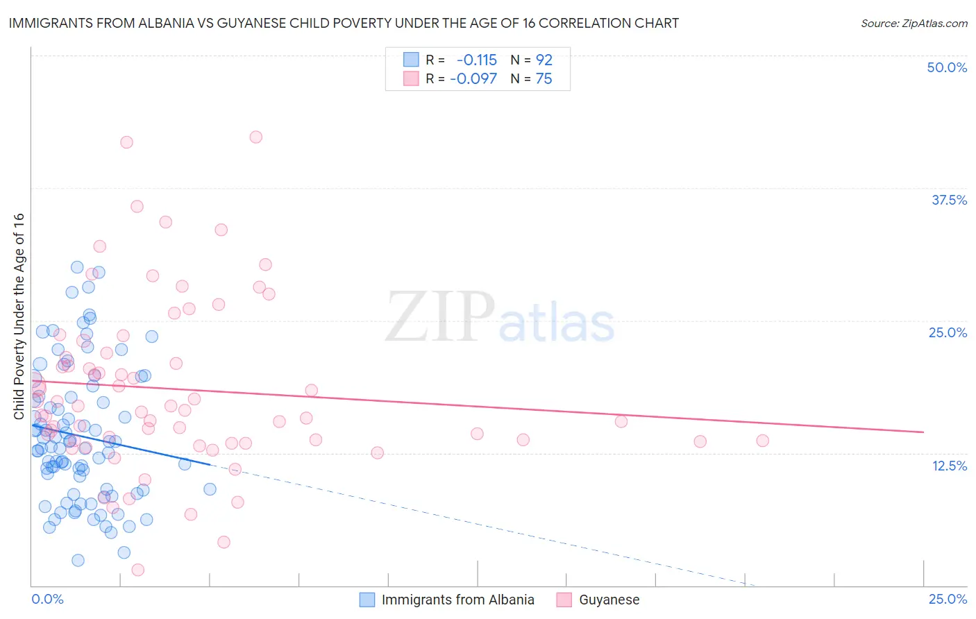 Immigrants from Albania vs Guyanese Child Poverty Under the Age of 16