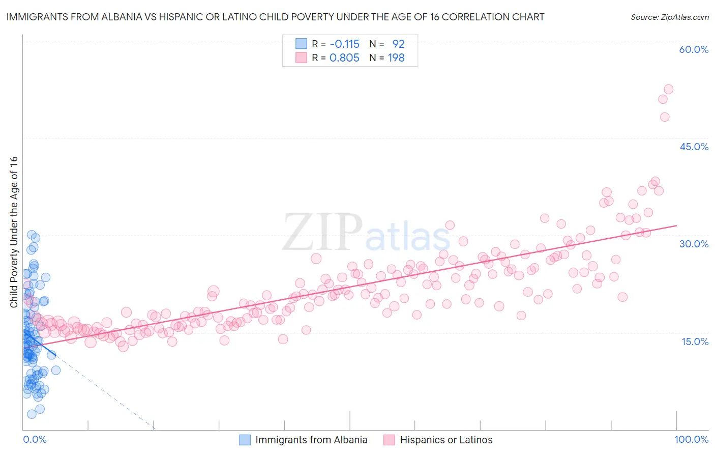 Immigrants from Albania vs Hispanic or Latino Child Poverty Under the Age of 16