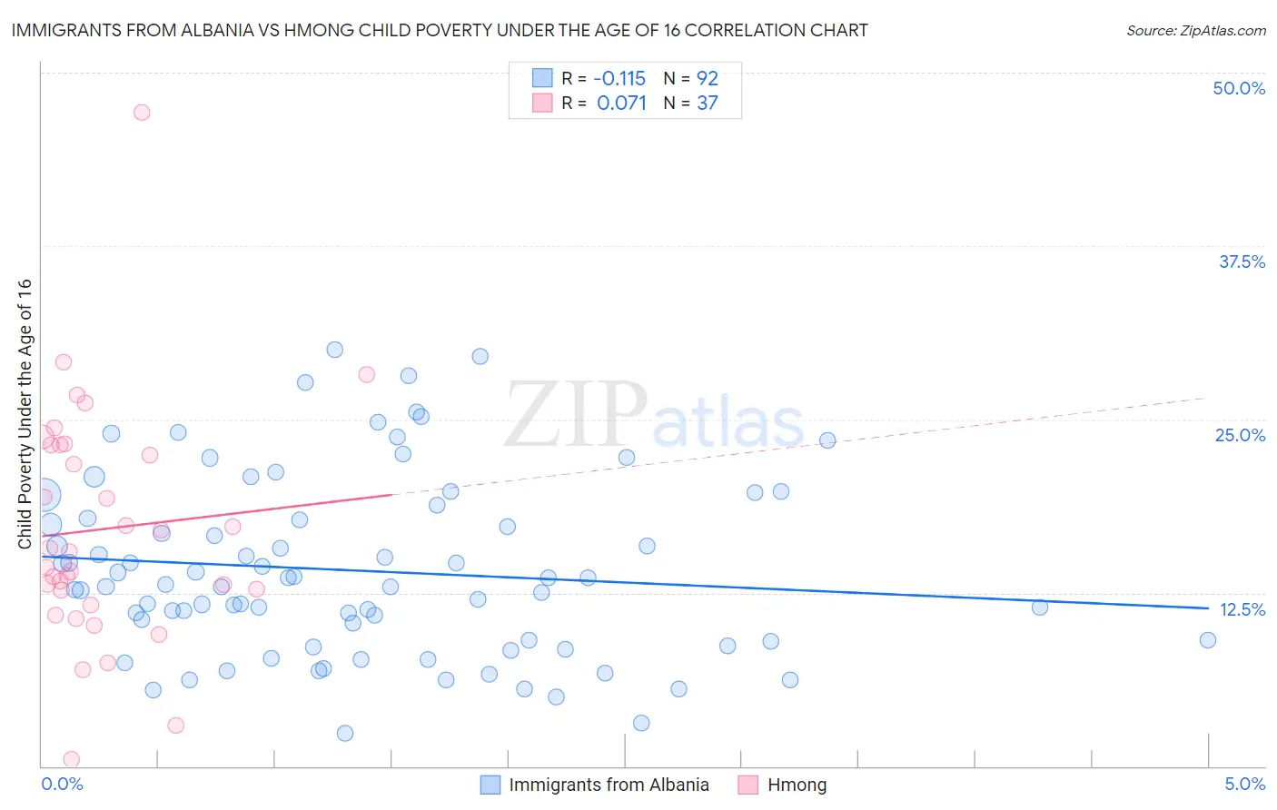 Immigrants from Albania vs Hmong Child Poverty Under the Age of 16