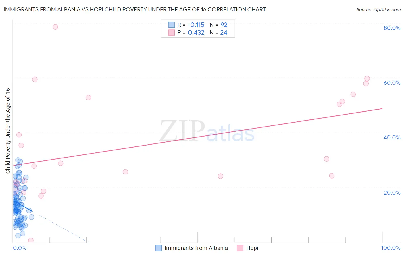 Immigrants from Albania vs Hopi Child Poverty Under the Age of 16