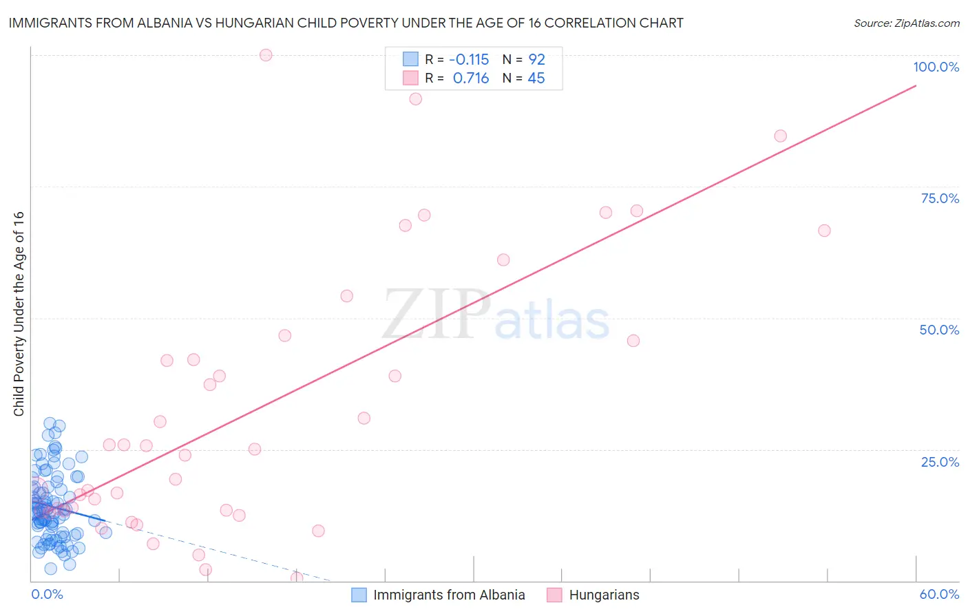 Immigrants from Albania vs Hungarian Child Poverty Under the Age of 16