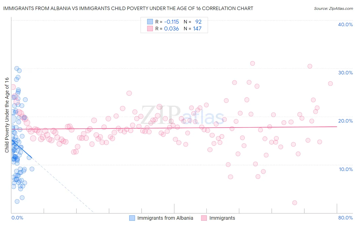 Immigrants from Albania vs Immigrants Child Poverty Under the Age of 16