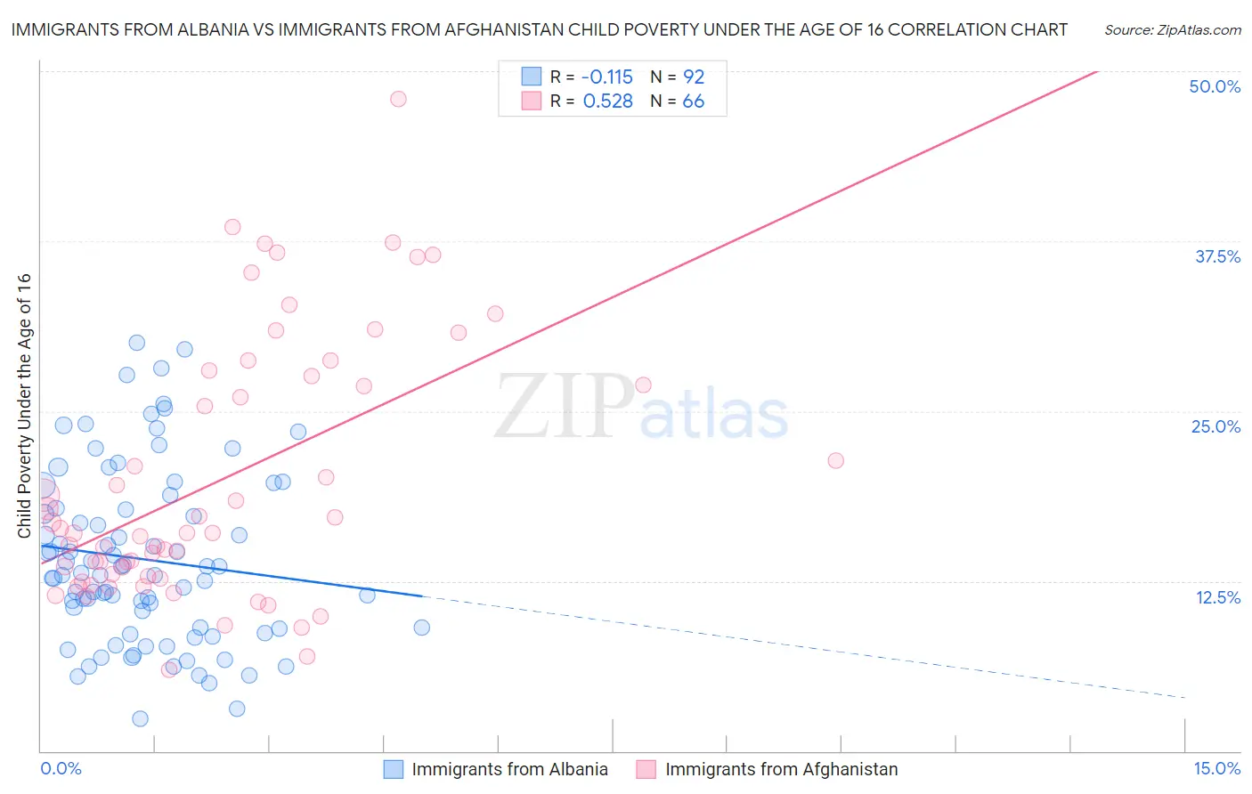 Immigrants from Albania vs Immigrants from Afghanistan Child Poverty Under the Age of 16