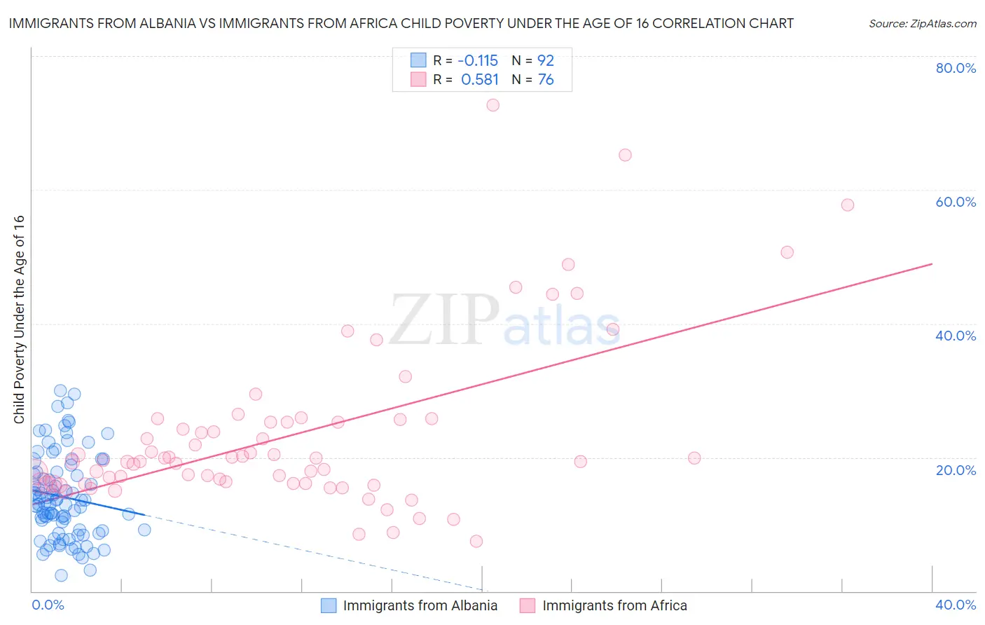Immigrants from Albania vs Immigrants from Africa Child Poverty Under the Age of 16