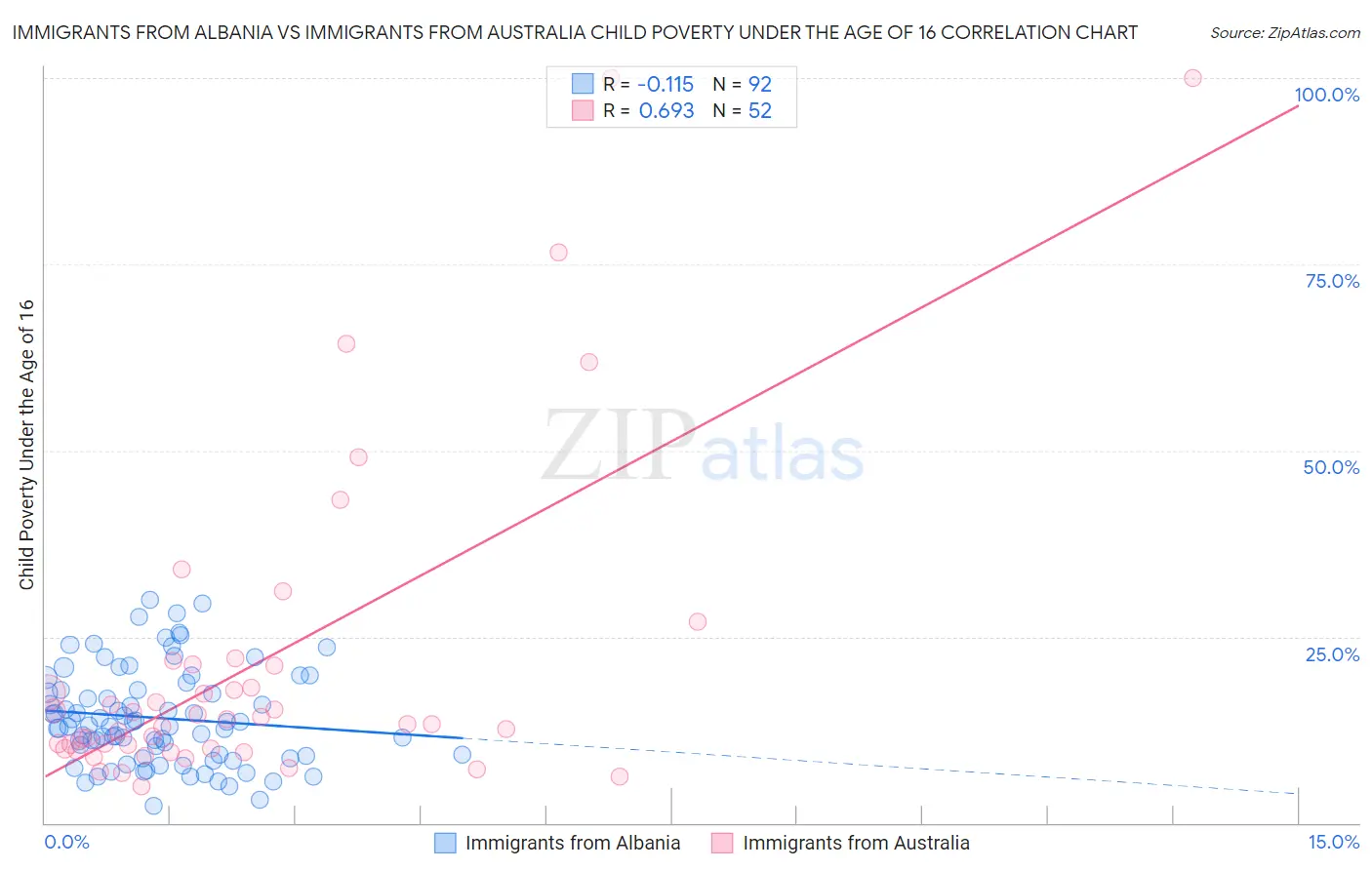 Immigrants from Albania vs Immigrants from Australia Child Poverty Under the Age of 16