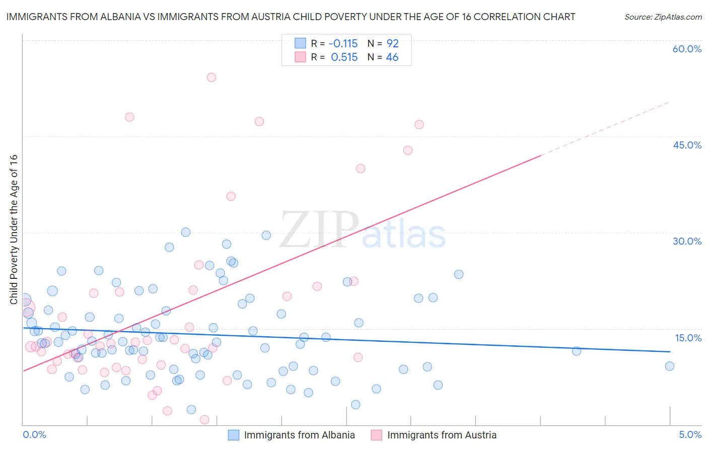 Immigrants from Albania vs Immigrants from Austria Child Poverty Under the Age of 16