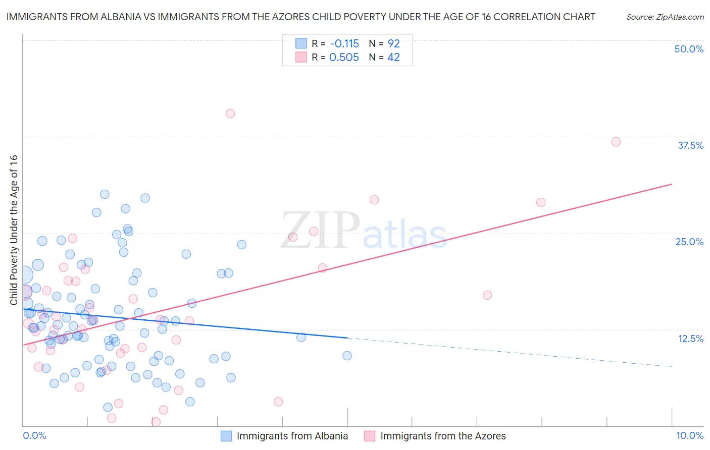 Immigrants from Albania vs Immigrants from the Azores Child Poverty Under the Age of 16