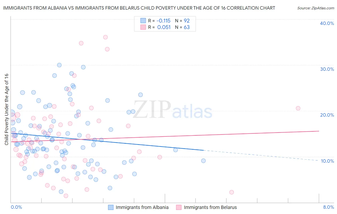 Immigrants from Albania vs Immigrants from Belarus Child Poverty Under the Age of 16