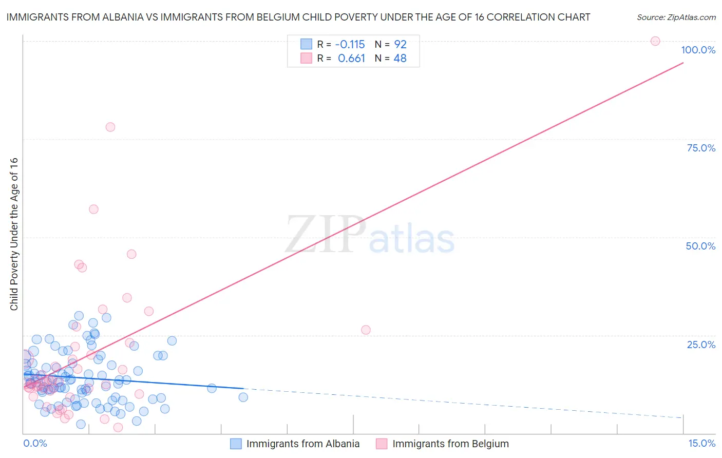 Immigrants from Albania vs Immigrants from Belgium Child Poverty Under the Age of 16