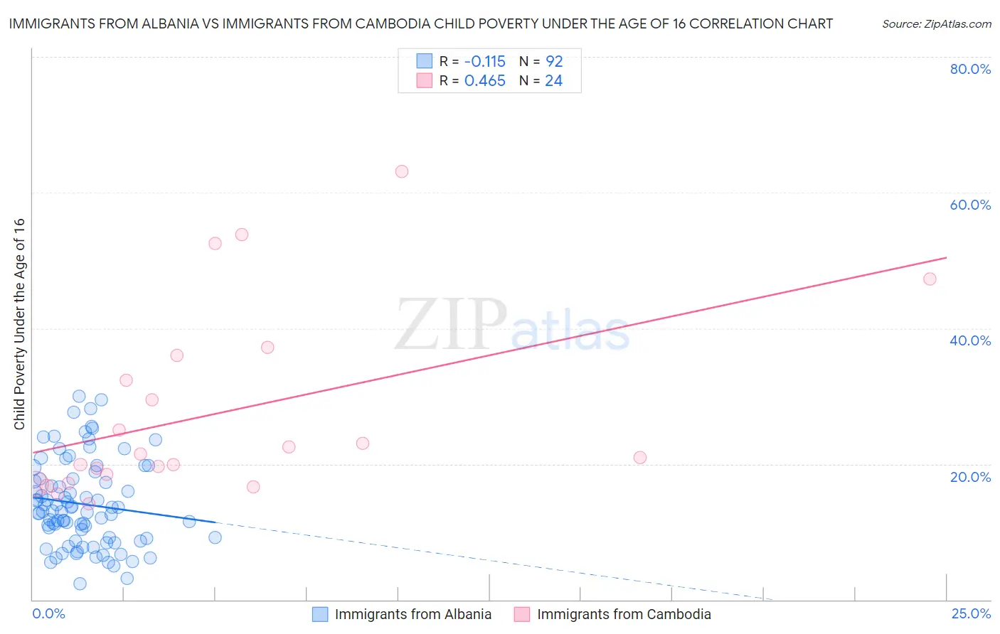 Immigrants from Albania vs Immigrants from Cambodia Child Poverty Under the Age of 16