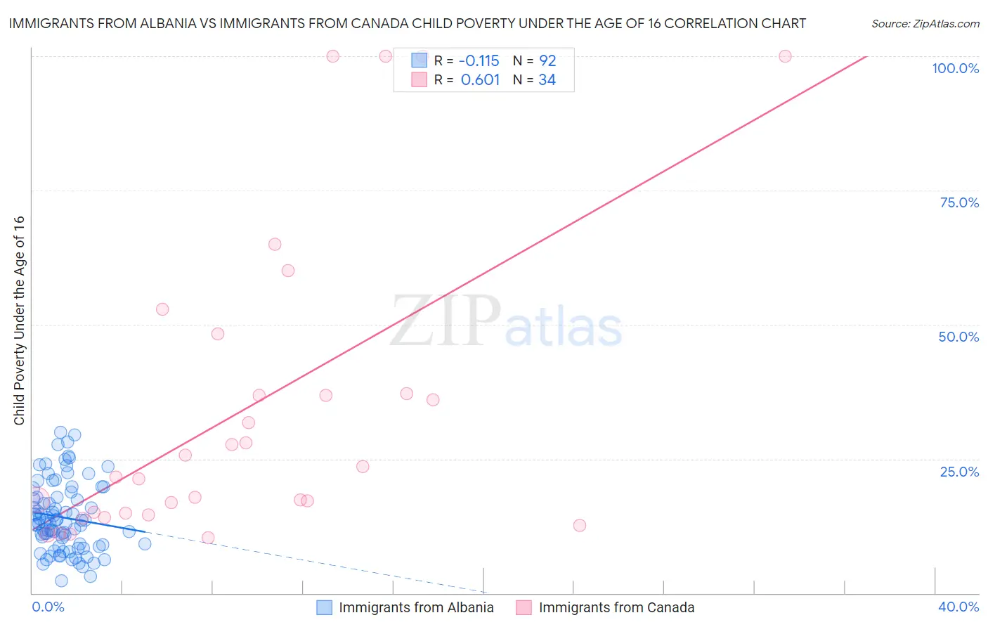 Immigrants from Albania vs Immigrants from Canada Child Poverty Under the Age of 16
