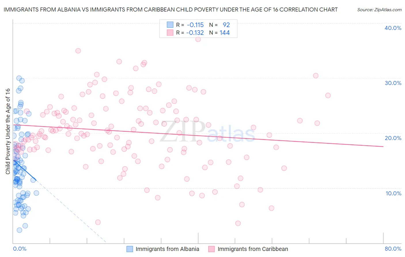 Immigrants from Albania vs Immigrants from Caribbean Child Poverty Under the Age of 16