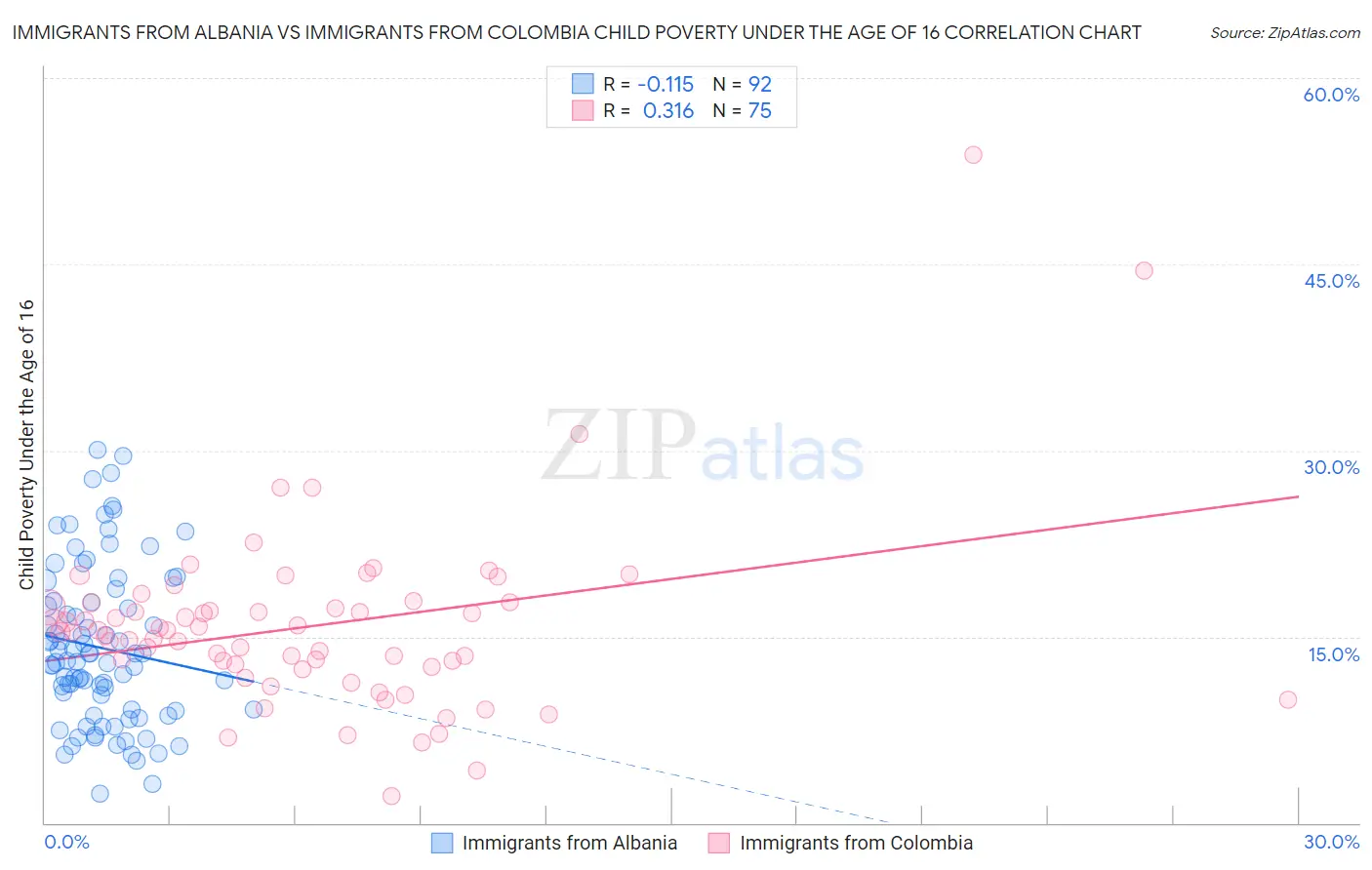 Immigrants from Albania vs Immigrants from Colombia Child Poverty Under the Age of 16