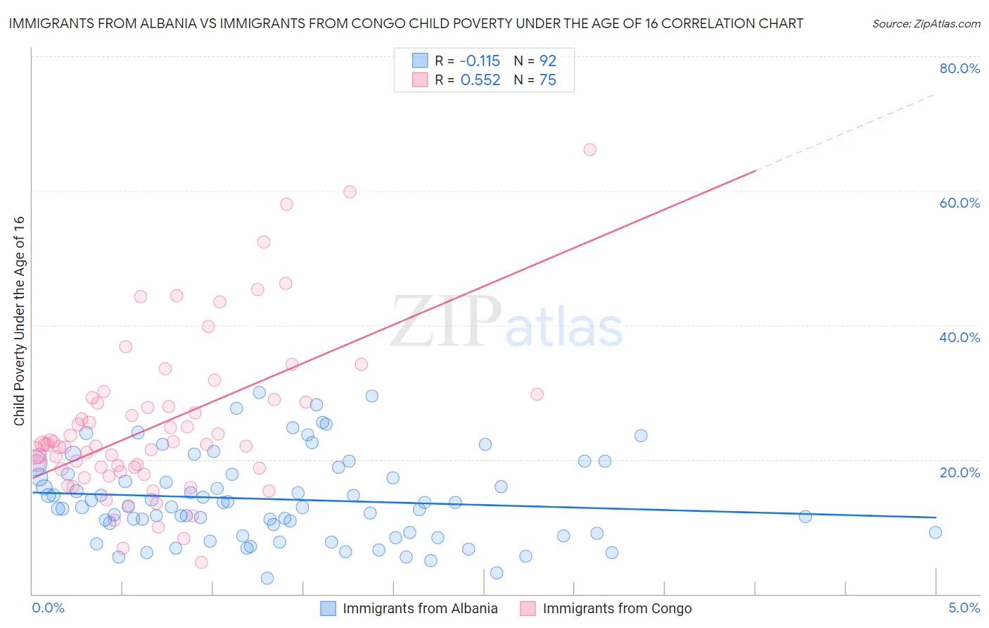 Immigrants from Albania vs Immigrants from Congo Child Poverty Under the Age of 16