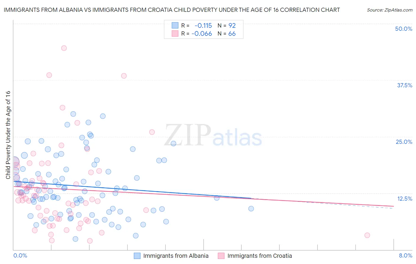 Immigrants from Albania vs Immigrants from Croatia Child Poverty Under the Age of 16