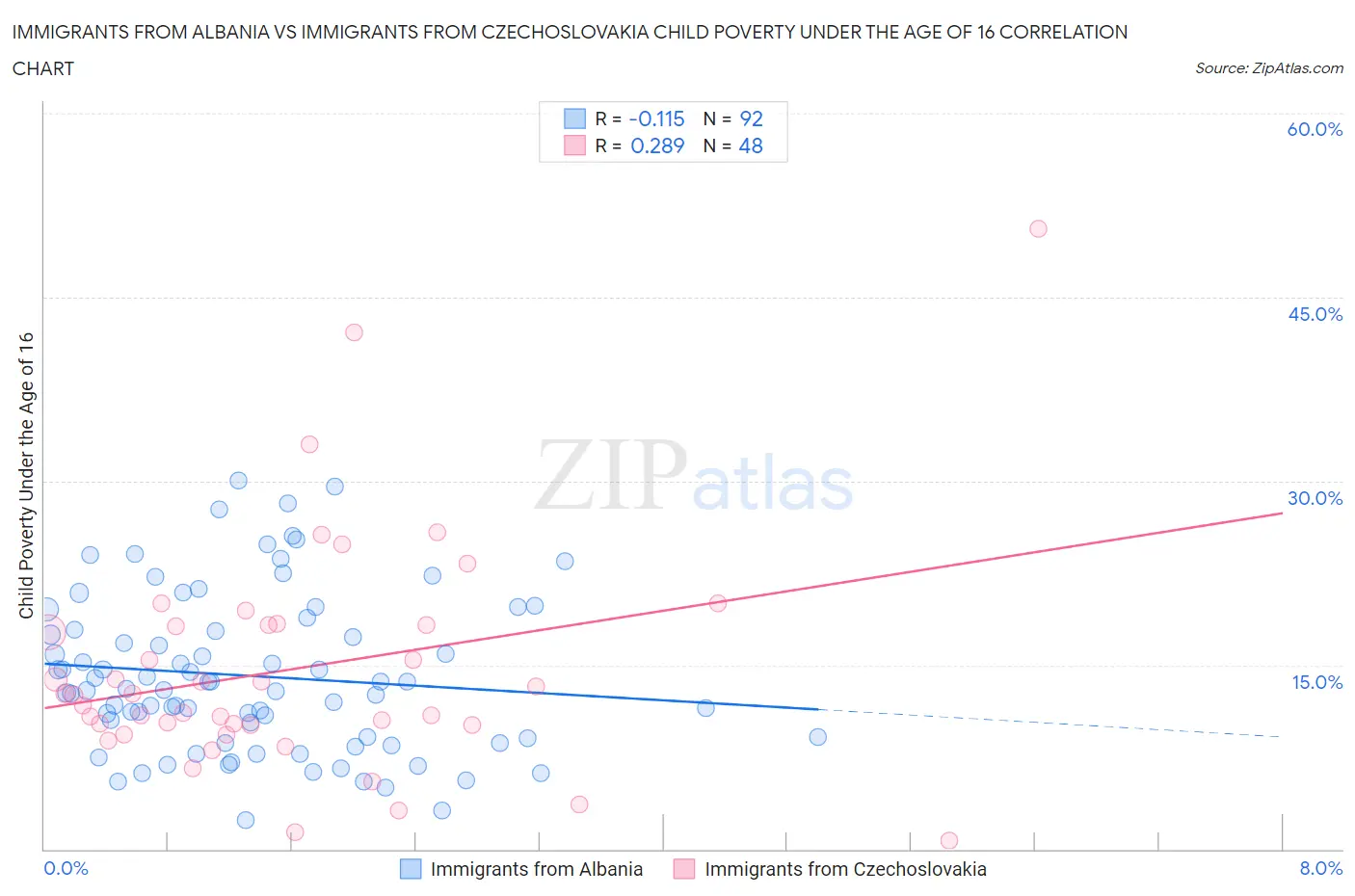 Immigrants from Albania vs Immigrants from Czechoslovakia Child Poverty Under the Age of 16