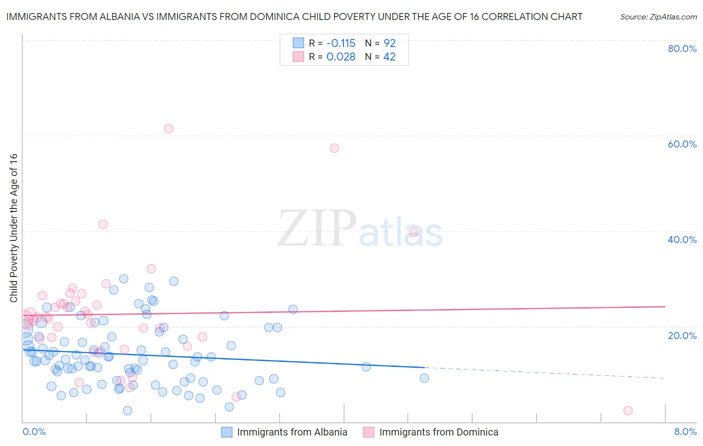 Immigrants from Albania vs Immigrants from Dominica Child Poverty Under the Age of 16