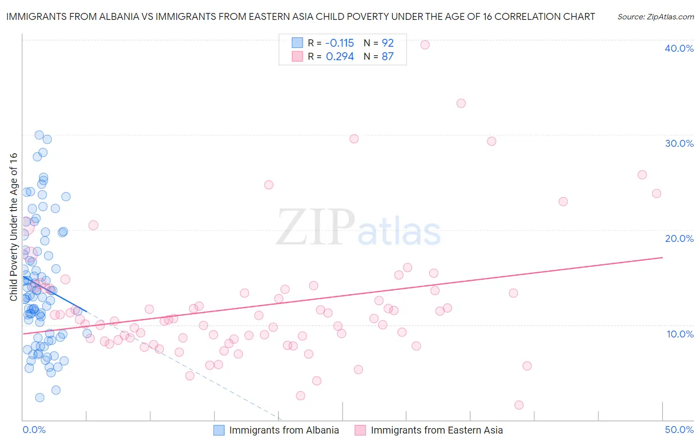 Immigrants from Albania vs Immigrants from Eastern Asia Child Poverty Under the Age of 16