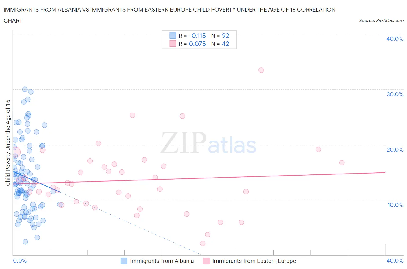 Immigrants from Albania vs Immigrants from Eastern Europe Child Poverty Under the Age of 16