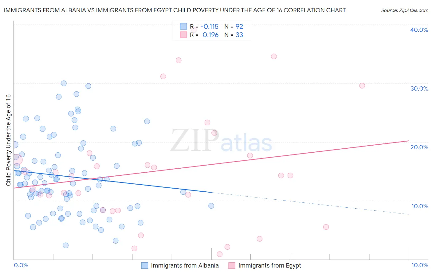 Immigrants from Albania vs Immigrants from Egypt Child Poverty Under the Age of 16