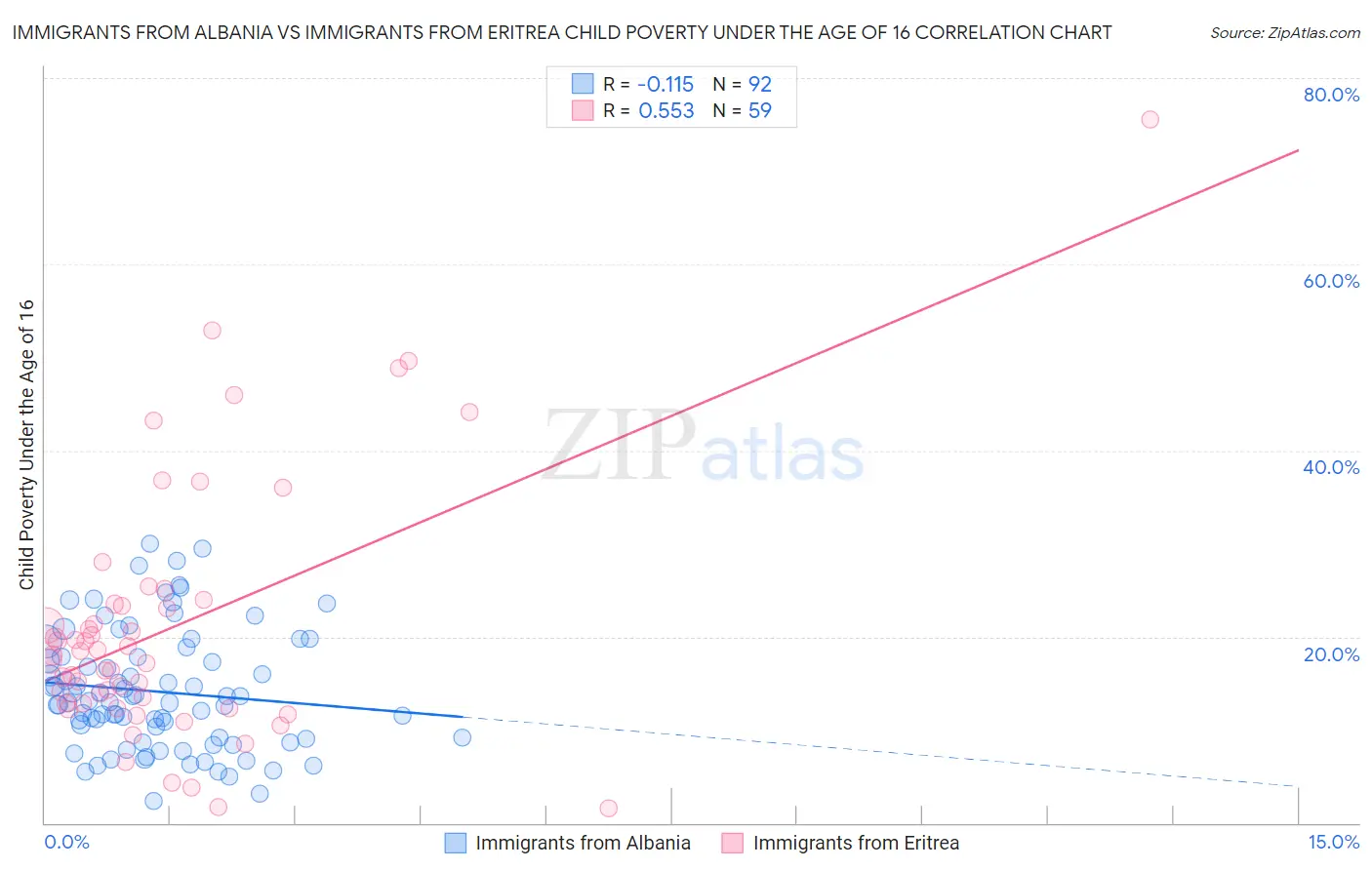 Immigrants from Albania vs Immigrants from Eritrea Child Poverty Under the Age of 16