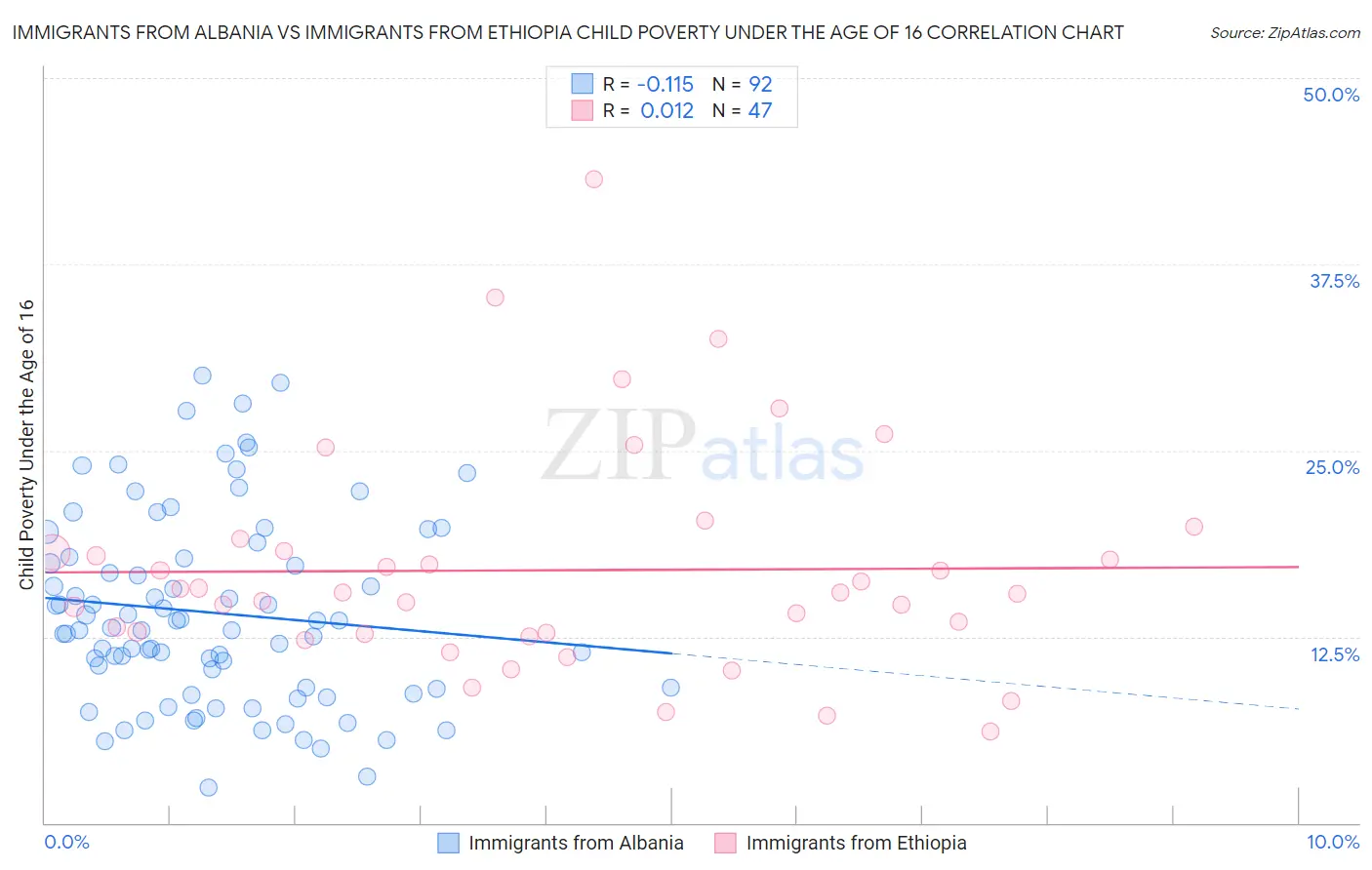 Immigrants from Albania vs Immigrants from Ethiopia Child Poverty Under the Age of 16